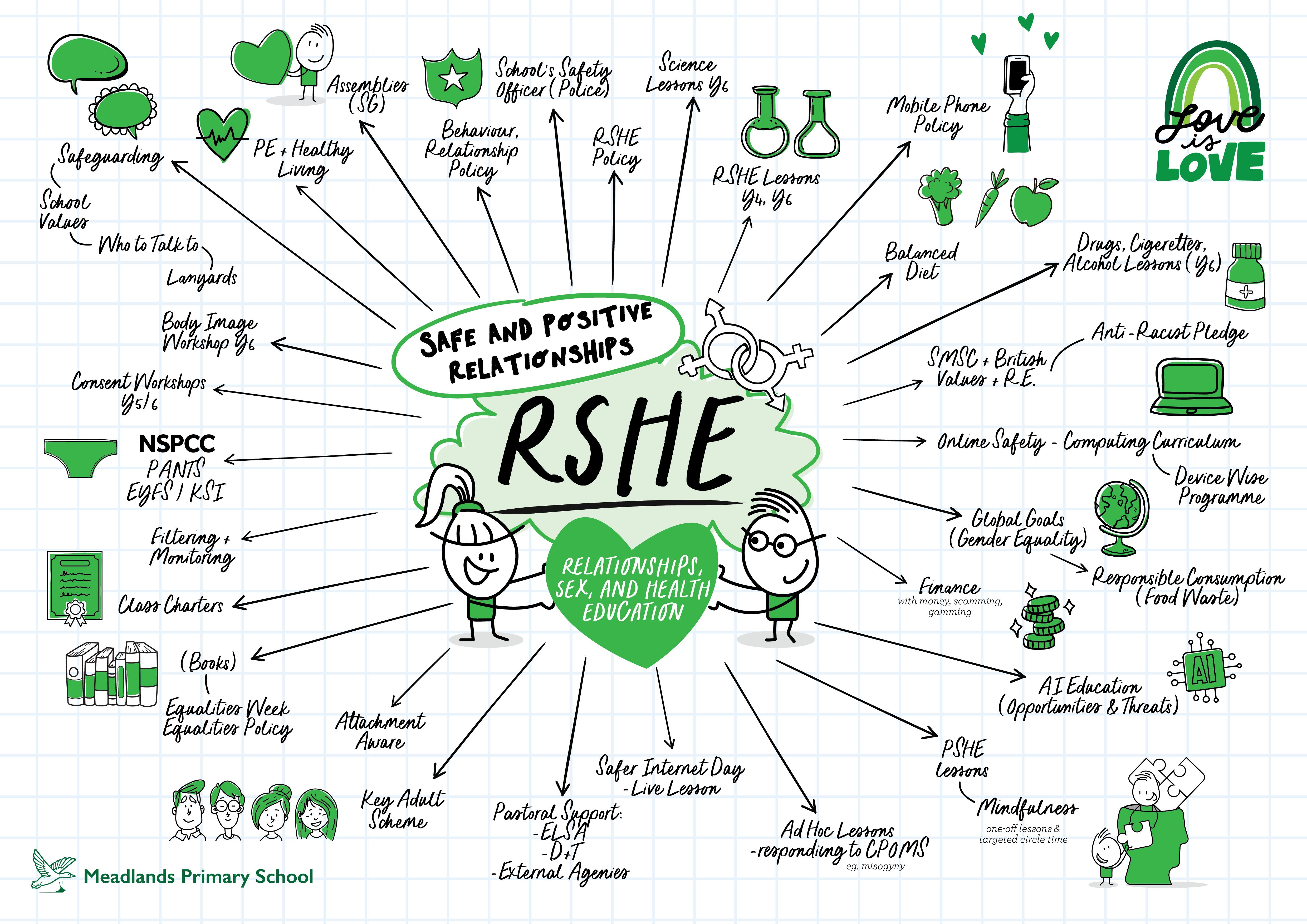 RSHE - Safe and positive relationships mind map